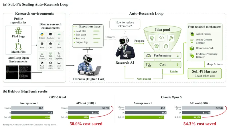 SoL-Pi: Recursively Scaling Auto-Research Loops for Efficient Agent Harness
